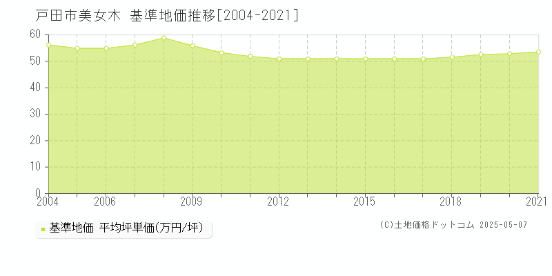 美女木(戸田市)の基準地価推移グラフ(坪単価)[2004-2021年]