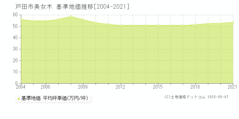 戸田市美女木の基準地価推移グラフ 