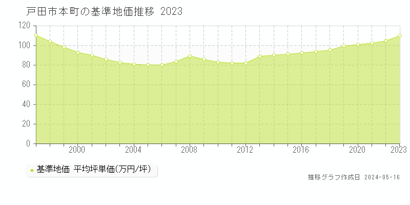 戸田市本町の基準地価推移グラフ 