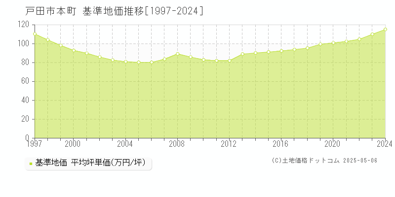 本町(戸田市)の基準地価推移グラフ(坪単価)[1997-2024年]