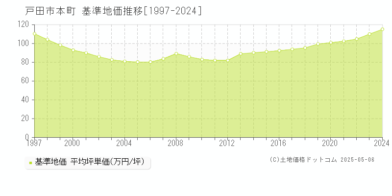 戸田市本町の基準地価推移グラフ 