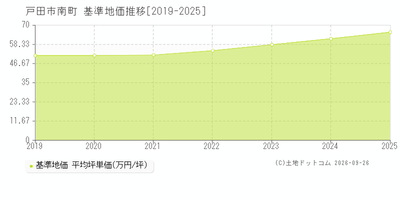 戸田市南町の基準地価推移グラフ(坪単価)[2019-2025年]