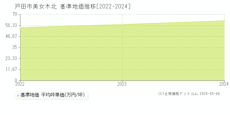 美女木北(戸田市)の基準地価推移グラフ(坪単価)[2022-2024年]