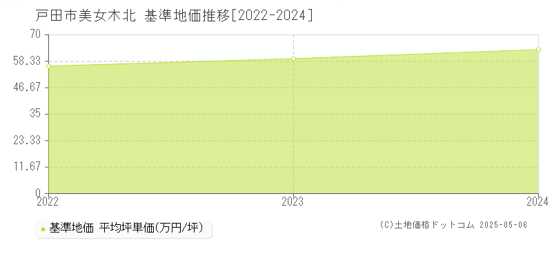 戸田市美女木北の基準地価推移グラフ 