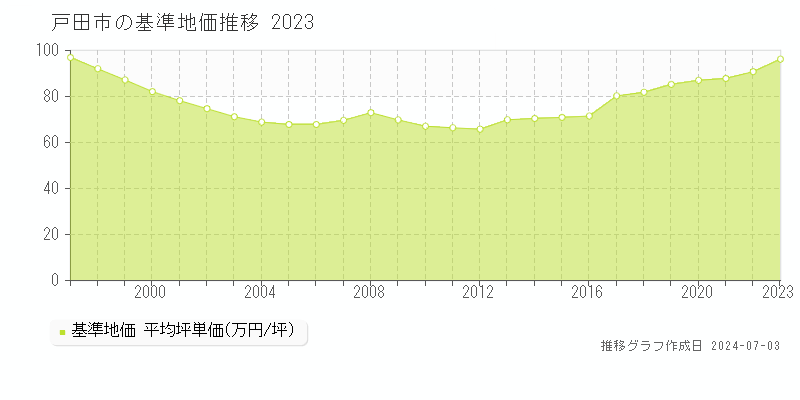 戸田市全域の基準地価推移グラフ 