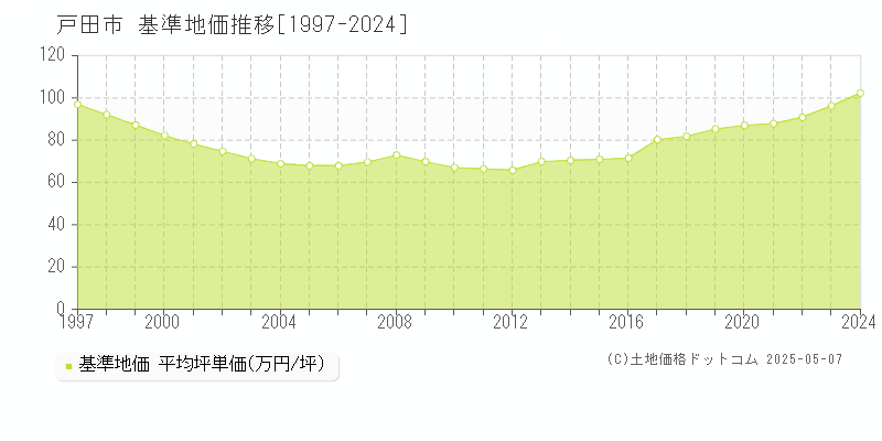 戸田市(埼玉県)の基準地価推移グラフ(坪単価)[1997-2024年]