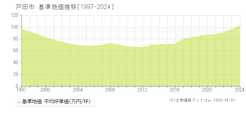 戸田市全域の基準地価推移グラフ 