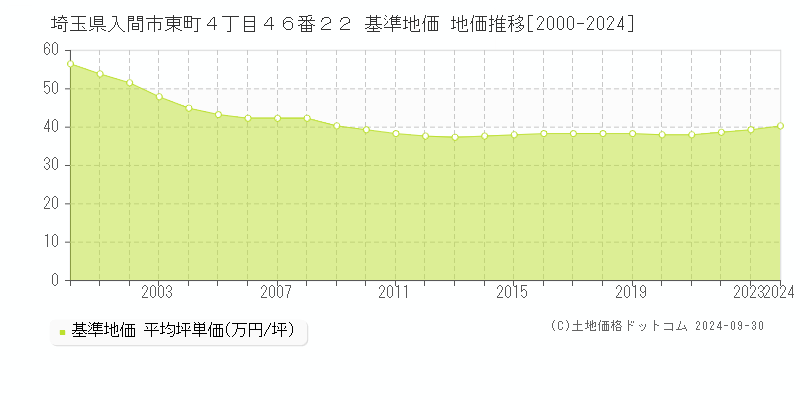 埼玉県入間市東町４丁目４６番２２ 基準地価 地価推移[2000-2024]