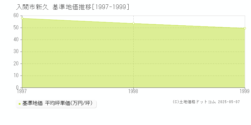 新久(入間市)の基準地価推移グラフ(坪単価)[1997-1999年]