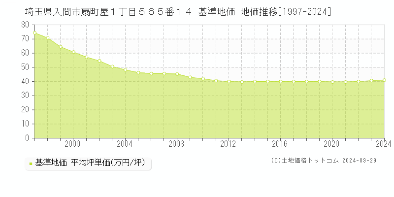 埼玉県入間市扇町屋１丁目５６５番１４ 基準地価 地価推移[1997-2024]