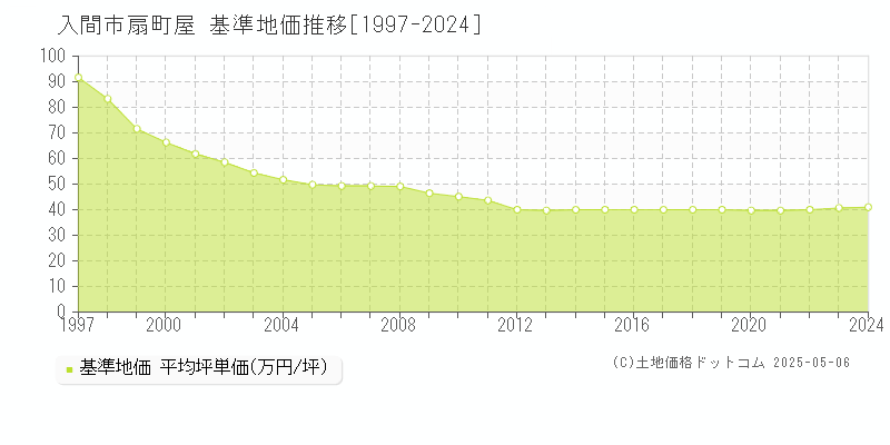 扇町屋(入間市)の基準地価推移グラフ(坪単価)[1997-2024年]