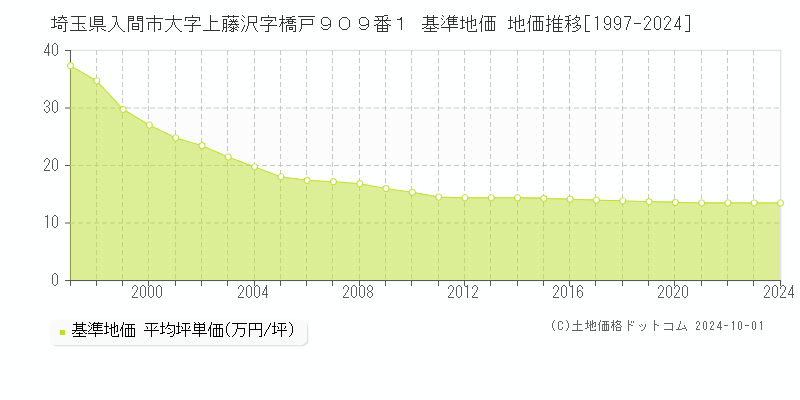 埼玉県入間市大字上藤沢字橋戸９０９番１ 基準地価 地価推移[1997-2024]