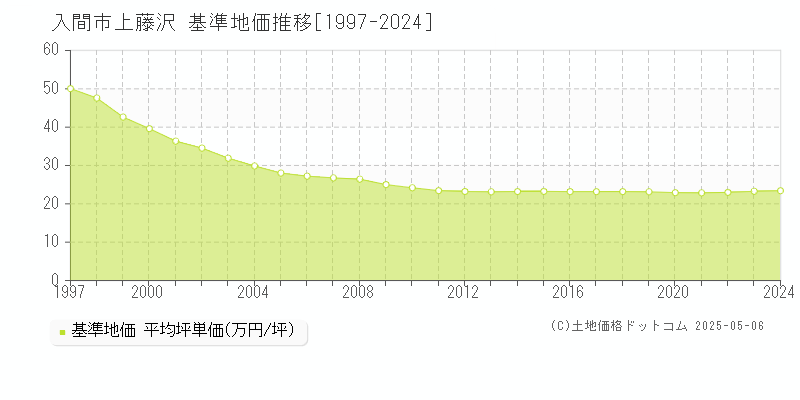 入間市上藤沢の基準地価推移グラフ 