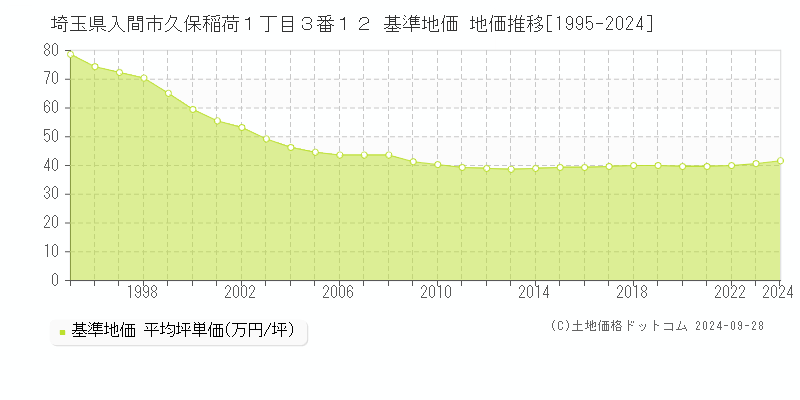 埼玉県入間市久保稲荷１丁目３番１２ 基準地価 地価推移[1995-2024]