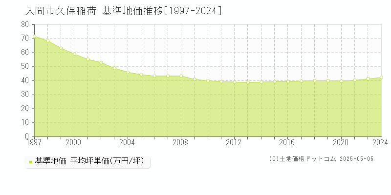 久保稲荷(入間市)の基準地価推移グラフ(坪単価)[1997-2024年]