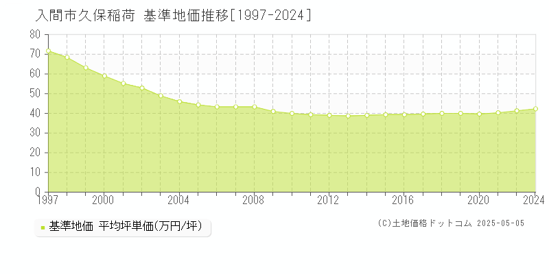 入間市久保稲荷の基準地価推移グラフ 