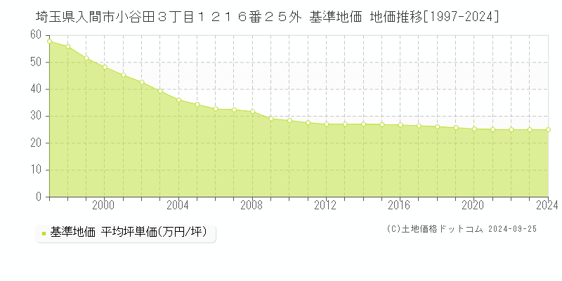 埼玉県入間市小谷田３丁目１２１６番２５外 基準地価 地価推移[1997-2024]