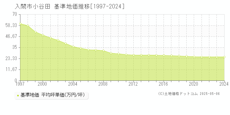 小谷田(入間市)の基準地価推移グラフ(坪単価)[1997-2024年]
