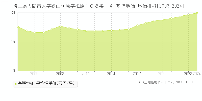埼玉県入間市大字狭山ケ原字松原１０８番１４ 基準地価 地価推移[2003-2024]