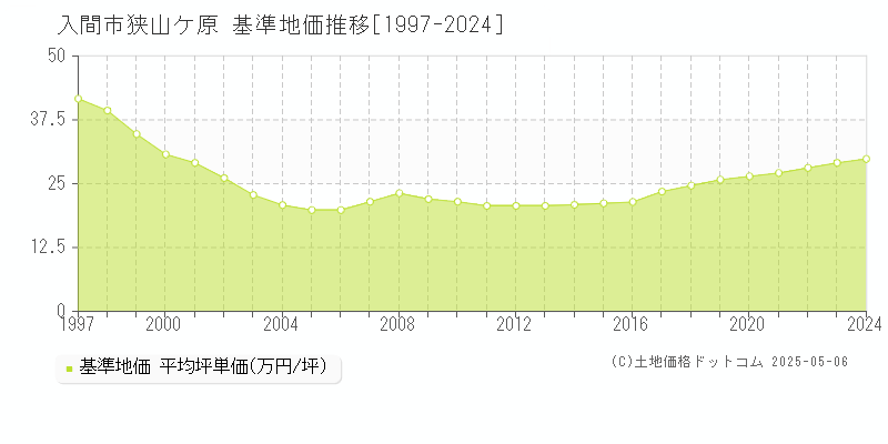 狭山ケ原(入間市)の基準地価推移グラフ(坪単価)[1997-2024年]