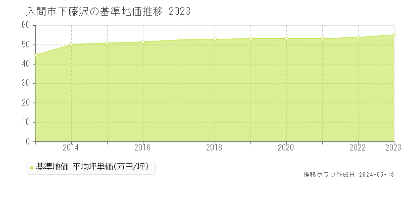 入間市下藤沢の基準地価推移グラフ 