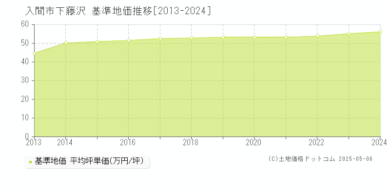 下藤沢(入間市)の基準地価推移グラフ(坪単価)[2013-2024年]