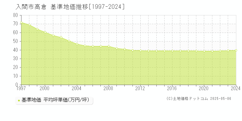 入間市高倉の基準地価推移グラフ 