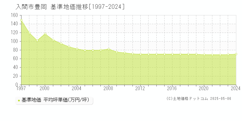 豊岡(入間市)の基準地価推移グラフ(坪単価)[1997-2024年]