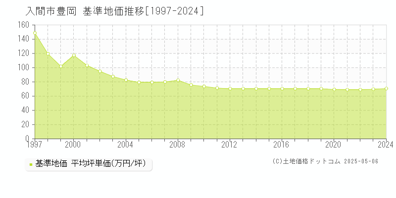 入間市豊岡の基準地価推移グラフ 