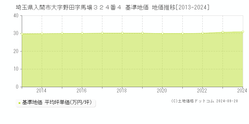 埼玉県入間市大字野田字馬場３２４番４ 基準地価 地価推移[2013-2024]