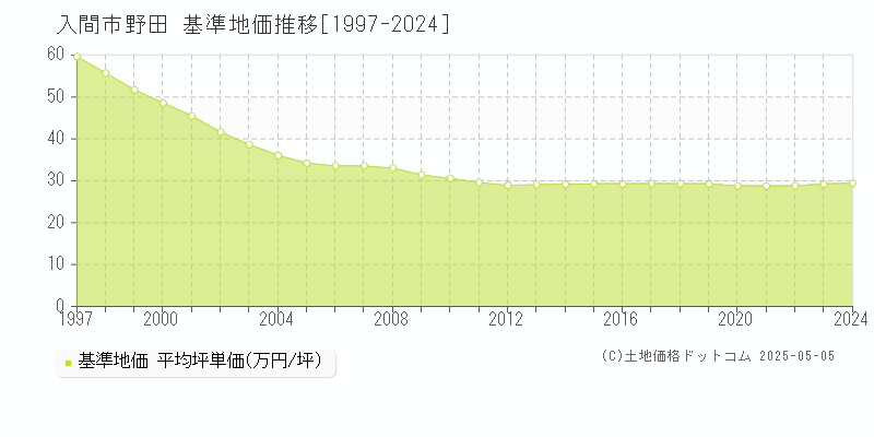 野田(入間市)の基準地価推移グラフ(坪単価)[1997-2024年]