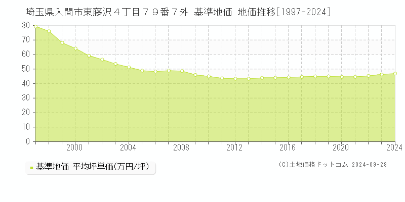 埼玉県入間市東藤沢４丁目７９番７外 基準地価 地価推移[1997-2024]