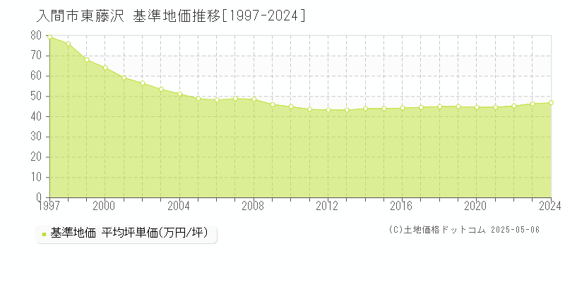 東藤沢(入間市)の基準地価推移グラフ(坪単価)[1997-2024年]