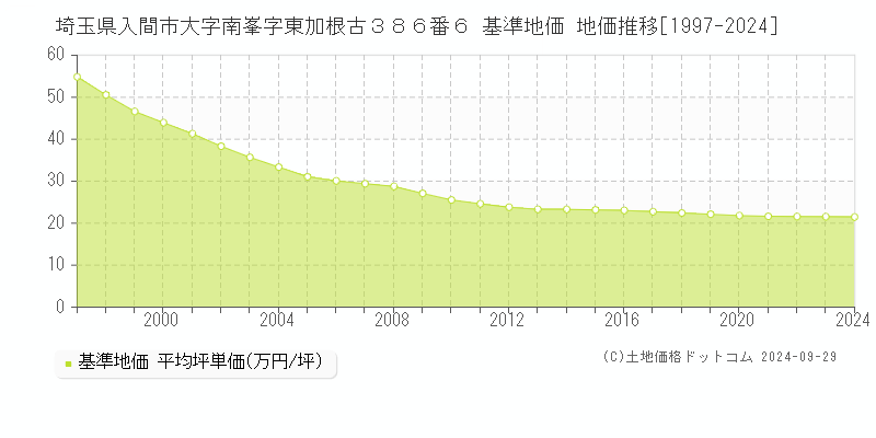 埼玉県入間市大字南峯字東加根古３８６番６ 基準地価 地価推移[1997-2024]