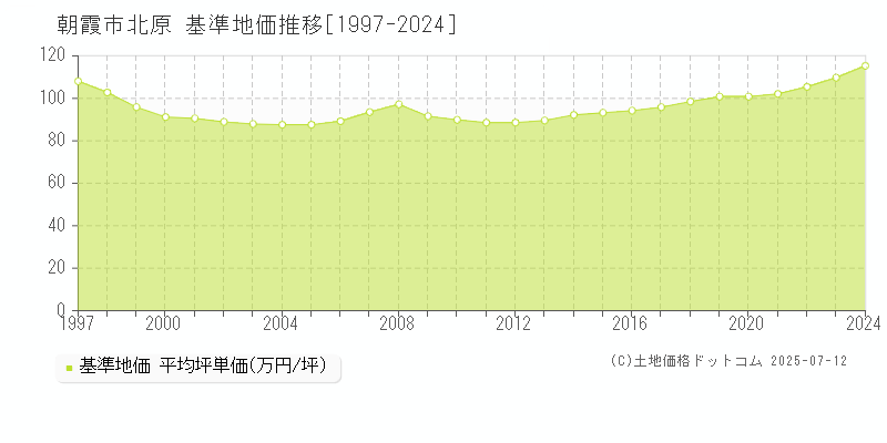 北原(朝霞市)の基準地価推移グラフ(坪単価)[1997-2024年]