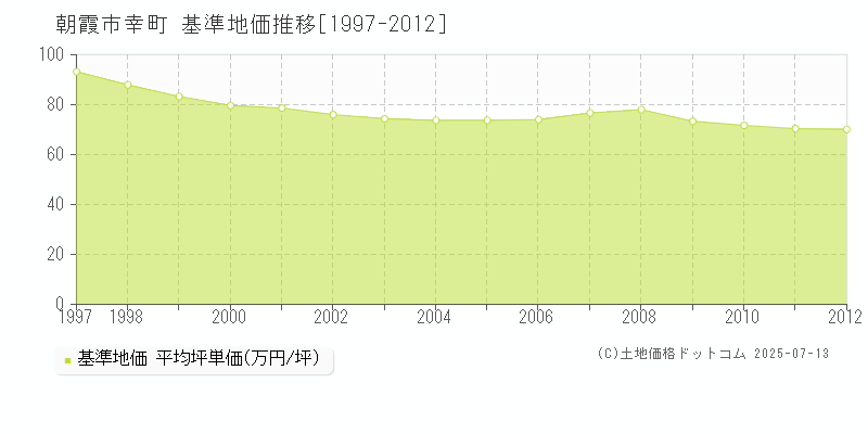 幸町(朝霞市)の基準地価推移グラフ(坪単価)[1997-2012年]
