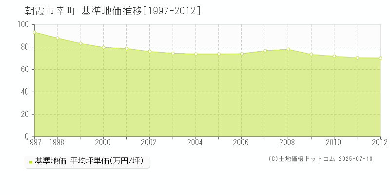 朝霞市幸町の基準地価推移グラフ 