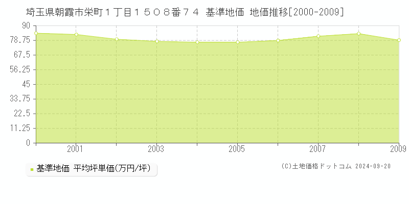 埼玉県朝霞市栄町１丁目１５０８番７４ 基準地価 地価推移[2000-2009]