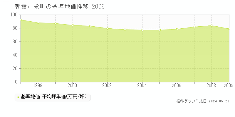 朝霞市栄町の基準地価推移グラフ 