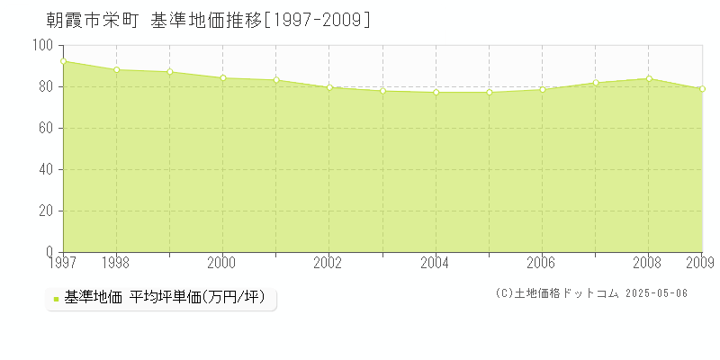 栄町(朝霞市)の基準地価推移グラフ(坪単価)[1997-2009年]