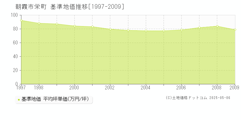 朝霞市栄町の基準地価推移グラフ 