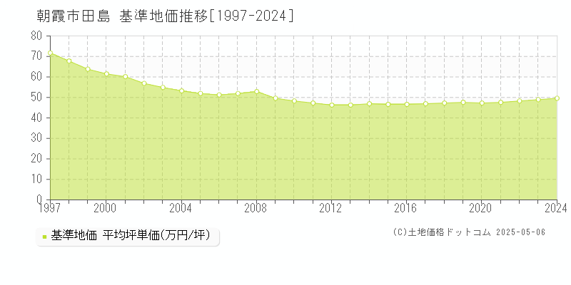 田島(朝霞市)の基準地価推移グラフ(坪単価)[1997-2024年]