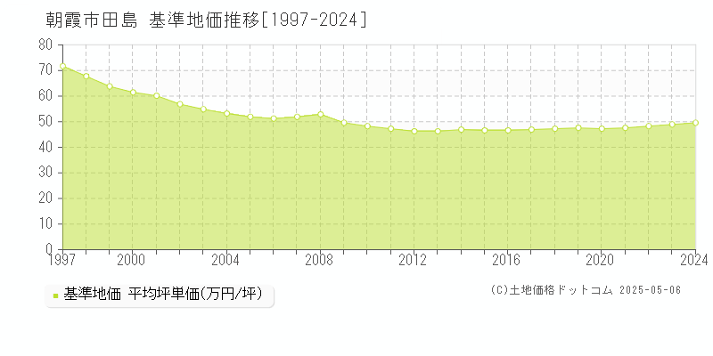 朝霞市田島の基準地価推移グラフ 