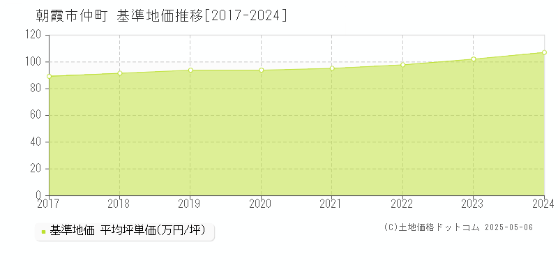 仲町(朝霞市)の基準地価推移グラフ(坪単価)[2017-2024年]