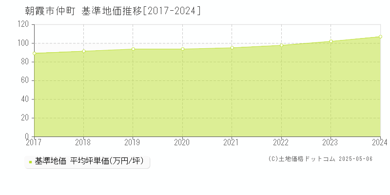 朝霞市仲町の基準地価推移グラフ 