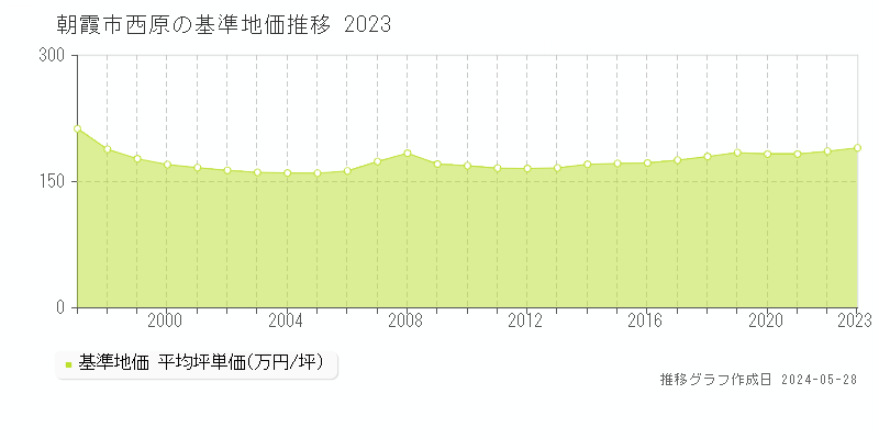 朝霞市西原の基準地価推移グラフ 