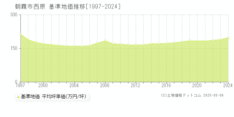 西原(朝霞市)の基準地価推移グラフ(坪単価)[1997-2024年]