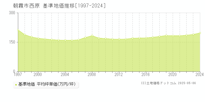 朝霞市西原の基準地価推移グラフ 