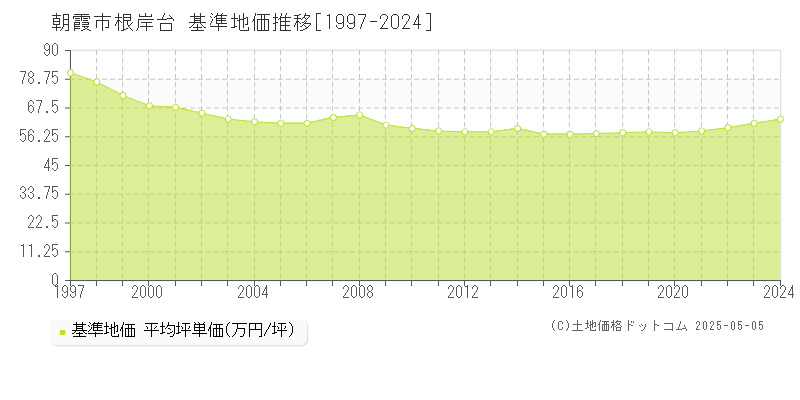 根岸台(朝霞市)の基準地価推移グラフ(坪単価)[1997-2024年]