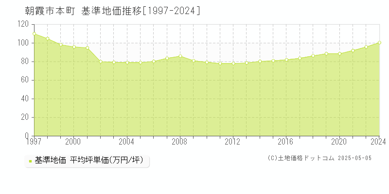 本町(朝霞市)の基準地価推移グラフ(坪単価)[1997-2024年]